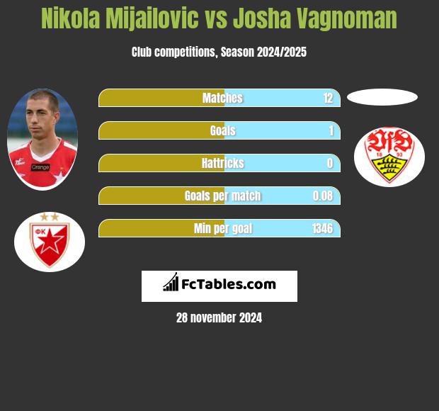 Nikola Mijailović vs Josha Vagnoman h2h player stats