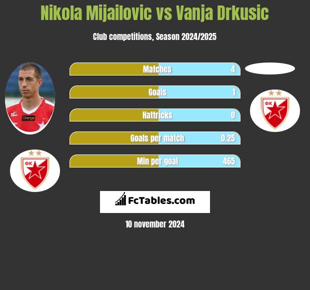 Nikola Mijailovic vs Vanja Drkusic h2h player stats