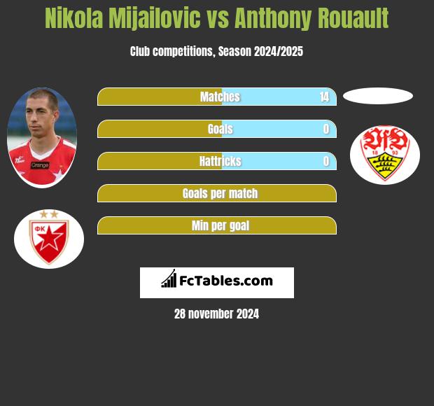 Nikola Mijailović vs Anthony Rouault h2h player stats