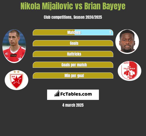 Nikola Mijailovic vs Brian Bayeye h2h player stats