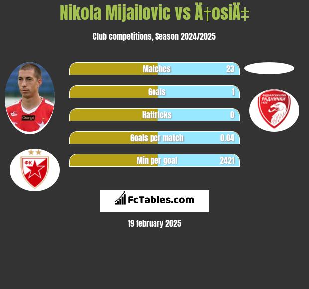 Nikola Mijailović vs Ä†osiÄ‡ h2h player stats