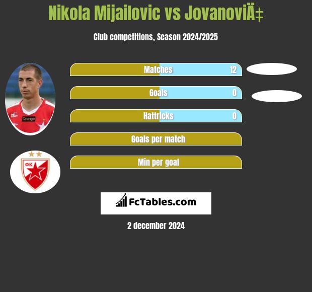 Nikola Mijailović vs JovanoviÄ‡ h2h player stats