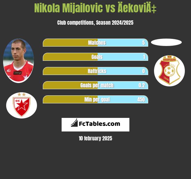 Nikola Mijailovic vs ÄekoviÄ‡ h2h player stats