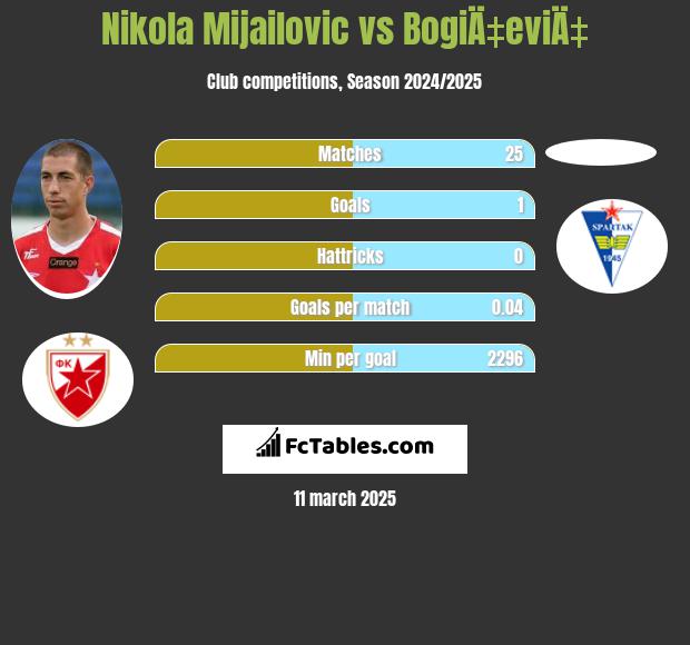 Nikola Mijailović vs BogiÄ‡eviÄ‡ h2h player stats