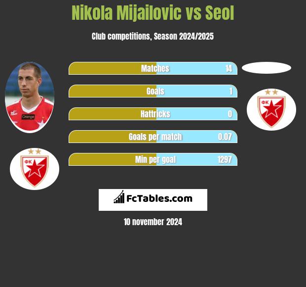 Nikola Mijailovic vs Seol h2h player stats