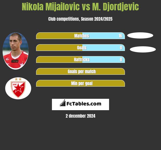 Nikola Mijailovic vs M. Djordjevic h2h player stats