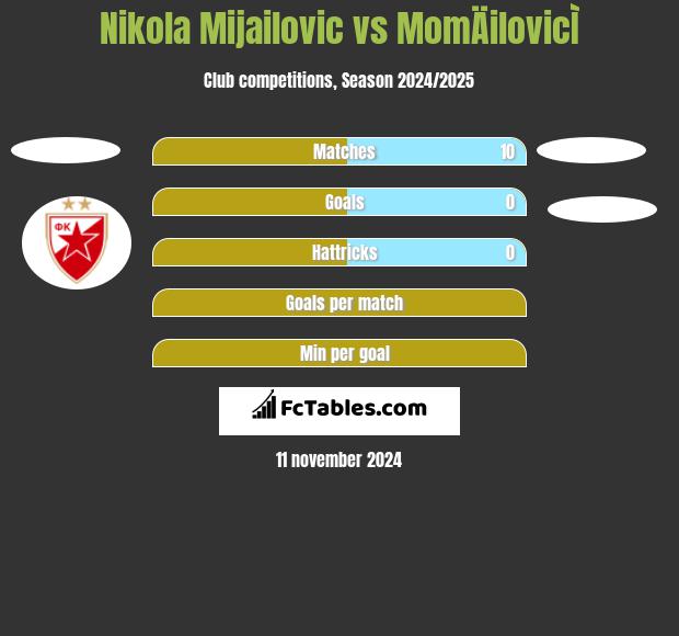 Nikola Mijailović vs MomÄilovicÌ h2h player stats