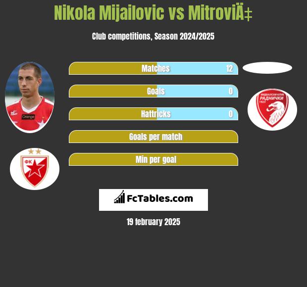 Nikola Mijailović vs MitroviÄ‡ h2h player stats