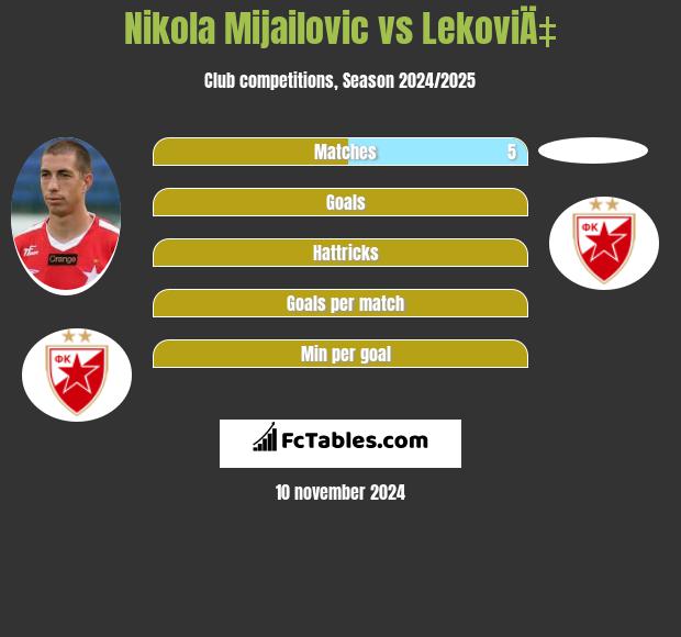 Nikola Mijailovic vs LekoviÄ‡ h2h player stats