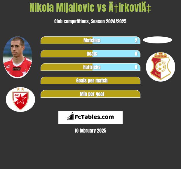 Nikola Mijailovic vs Ä†irkoviÄ‡ h2h player stats