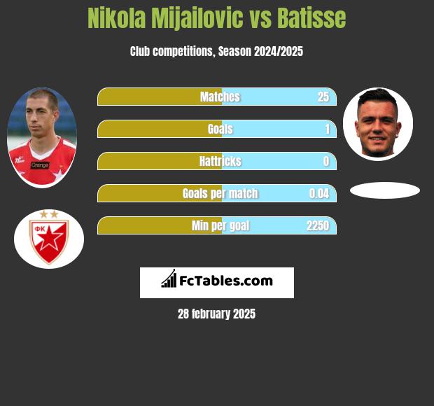 Nikola Mijailovic vs Batisse h2h player stats