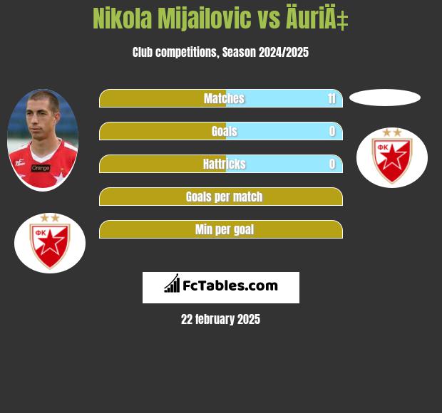 Nikola Mijailović vs ÄuriÄ‡ h2h player stats