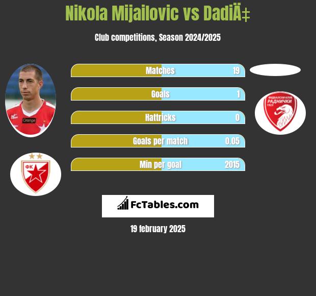 Nikola Mijailović vs DadiÄ‡ h2h player stats