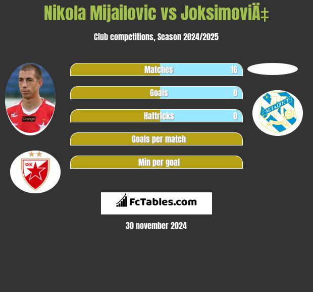 Nikola Mijailović vs JoksimoviÄ‡ h2h player stats