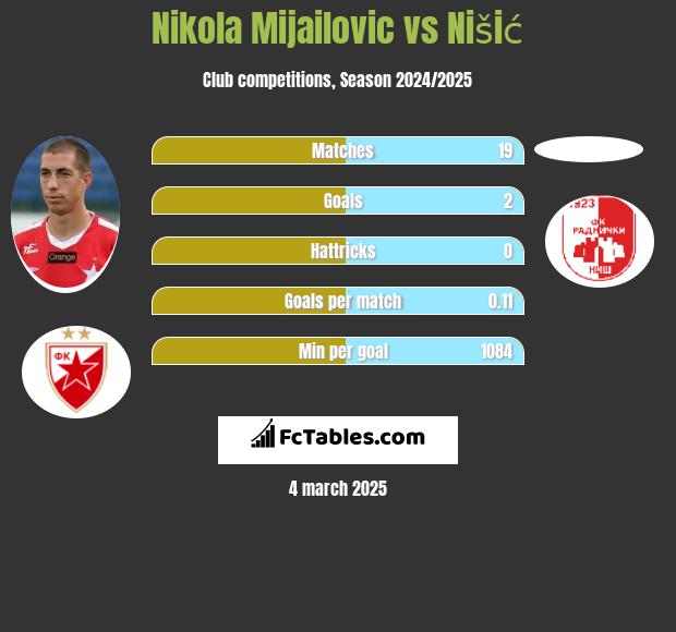 Nikola Mijailovic vs Nišić h2h player stats