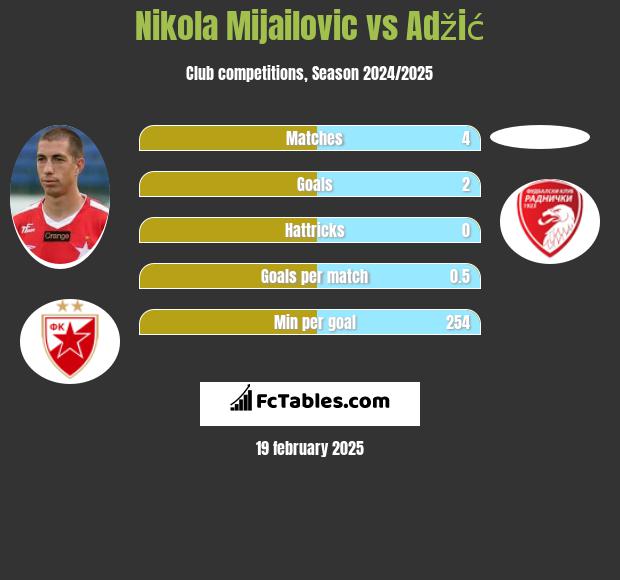 Nikola Mijailović vs Adžić h2h player stats