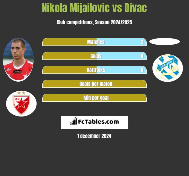 Nikola Mijailović vs Divac h2h player stats