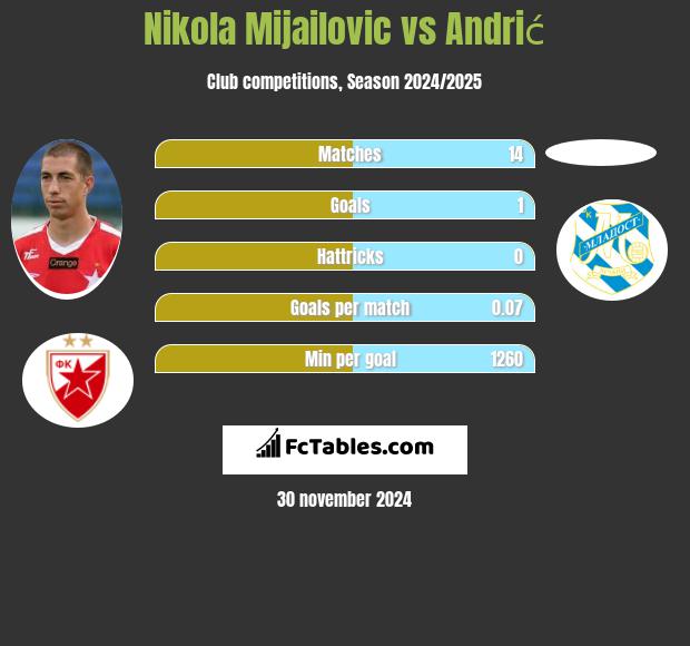 Nikola Mijailović vs Andrić h2h player stats