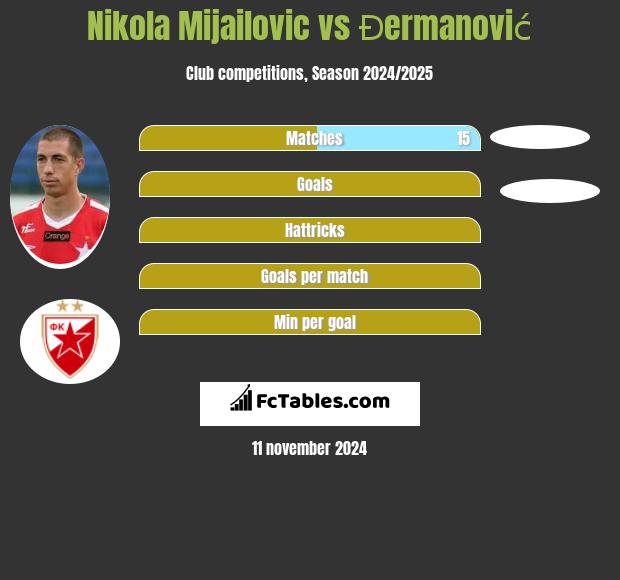 Nikola Mijailović vs Đermanović h2h player stats