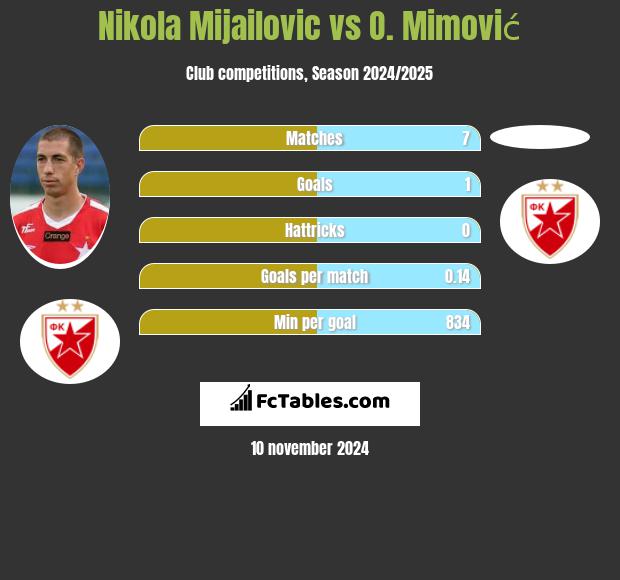 Nikola Mijailovic vs O. Mimović h2h player stats