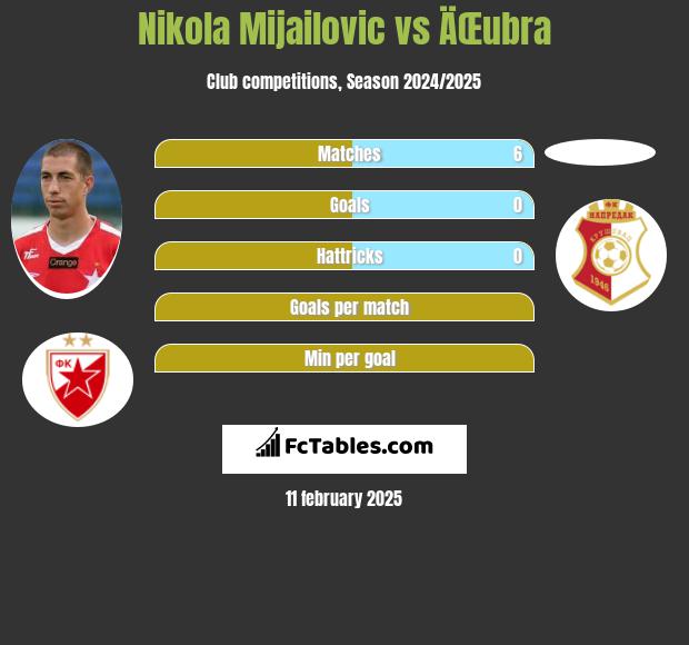 Nikola Mijailović vs ÄŒubra h2h player stats