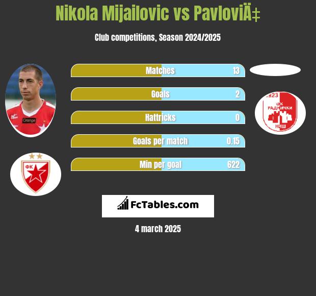 Nikola Mijailovic vs PavloviÄ‡ h2h player stats