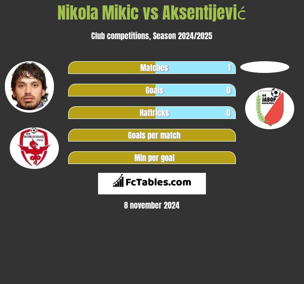 Nikola Mikic vs Aksentijević h2h player stats