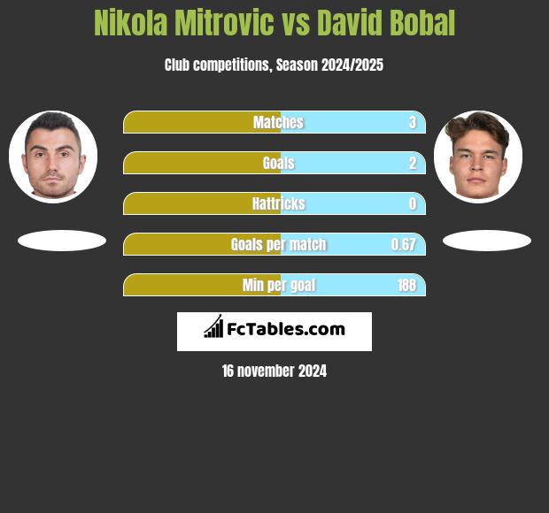 Nikola Mitrović vs David Bobal h2h player stats