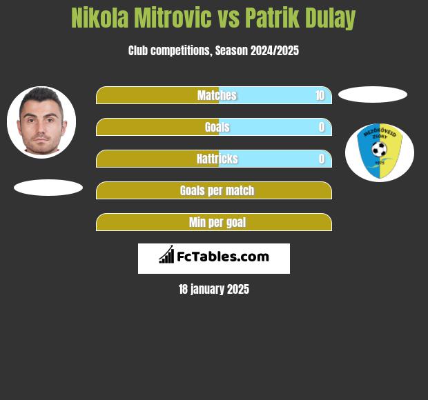 Nikola Mitrović vs Patrik Dulay h2h player stats