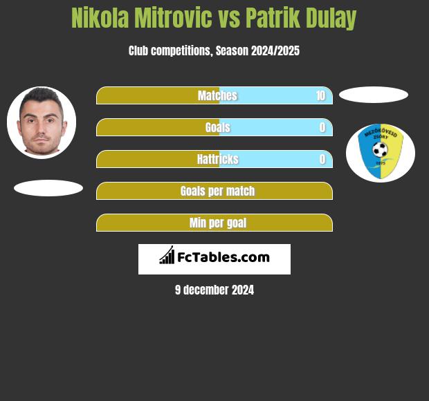 Nikola Mitrovic vs Patrik Dulay h2h player stats