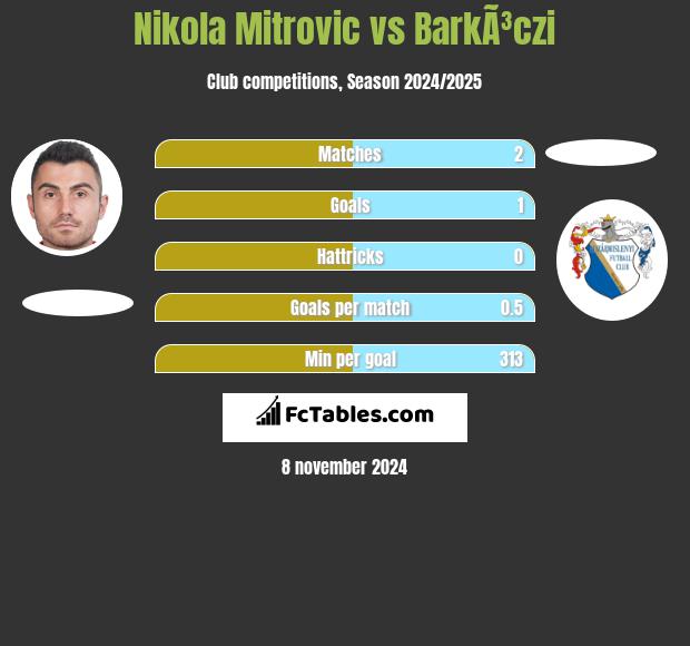 Nikola Mitrovic vs BarkÃ³czi h2h player stats