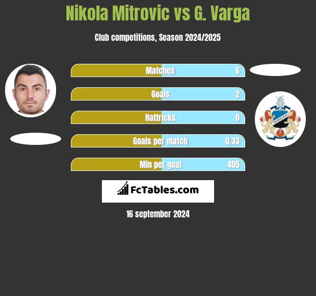 Nikola Mitrovic vs G. Varga h2h player stats