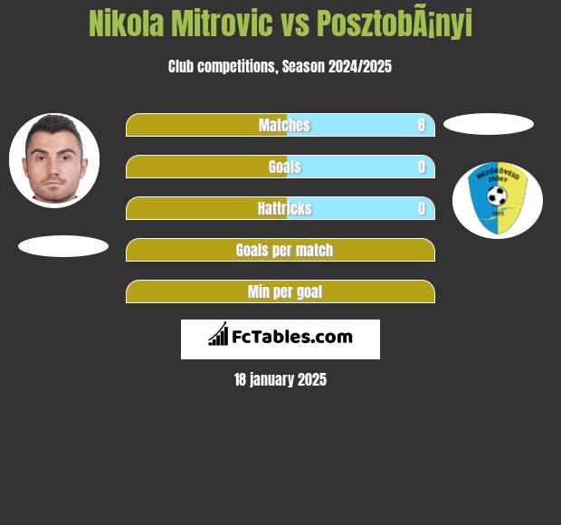 Nikola Mitrović vs PosztobÃ¡nyi h2h player stats