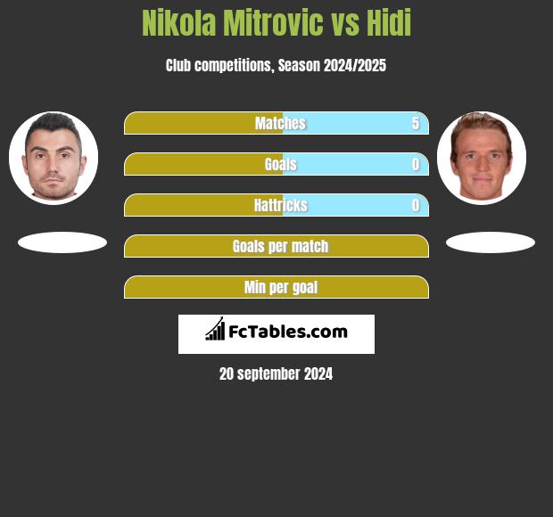 Nikola Mitrovic vs Hidi h2h player stats