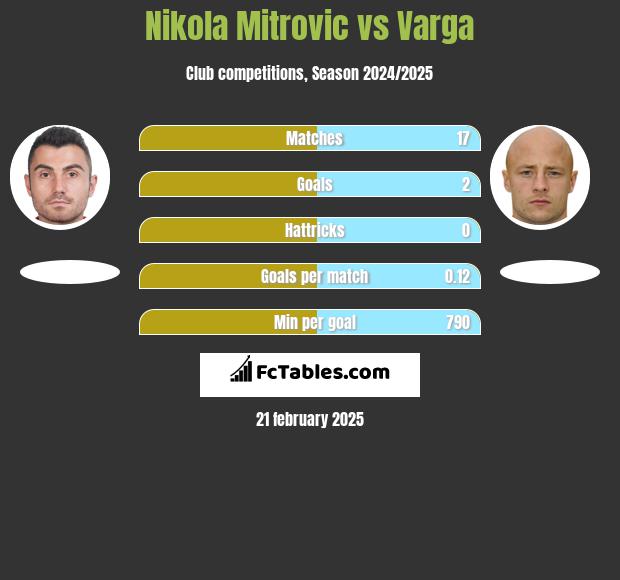 Nikola Mitrović vs Varga h2h player stats