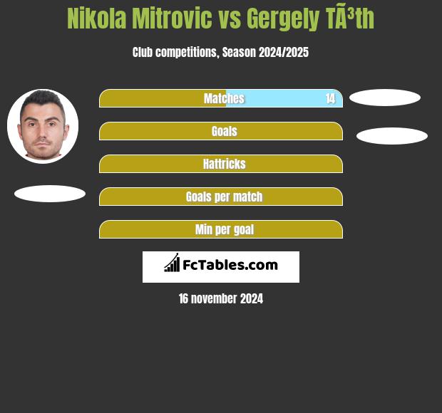 Nikola Mitrović vs Gergely TÃ³th h2h player stats