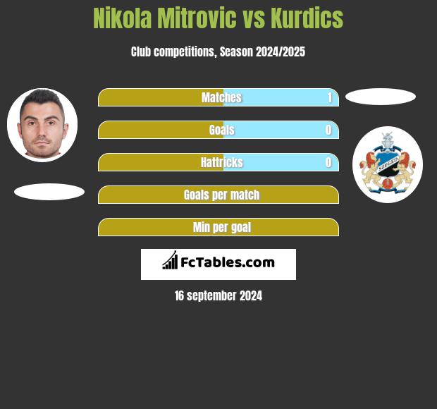 Nikola Mitrovic vs Kurdics h2h player stats