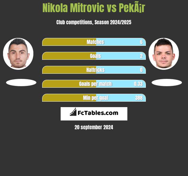 Nikola Mitrovic vs PekÃ¡r h2h player stats