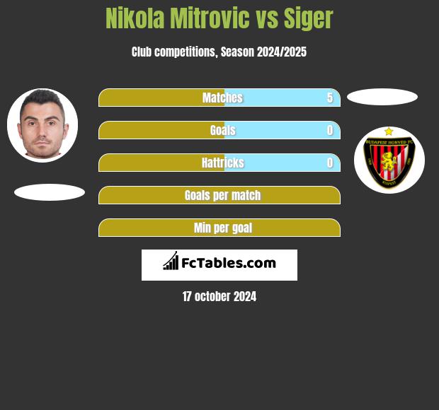 Nikola Mitrovic vs Siger h2h player stats