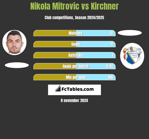 Nikola Mitrovic vs Kirchner h2h player stats