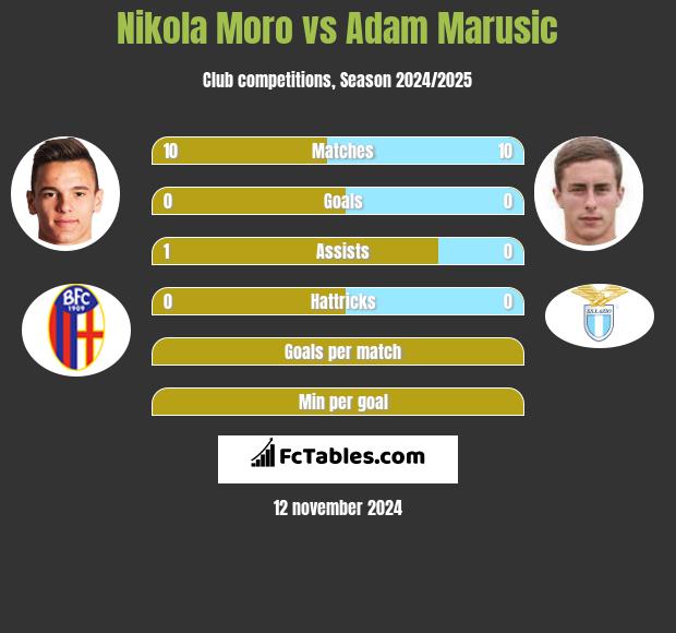 Nikola Moro vs Adam Marusic h2h player stats