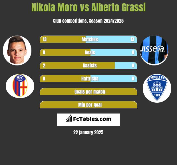 Nikola Moro vs Alberto Grassi h2h player stats