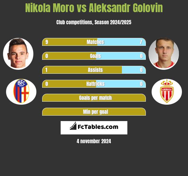 Nikola Moro vs Aleksandr Golovin h2h player stats