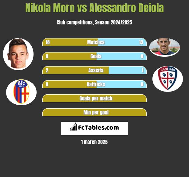 Nikola Moro vs Alessandro Deiola h2h player stats