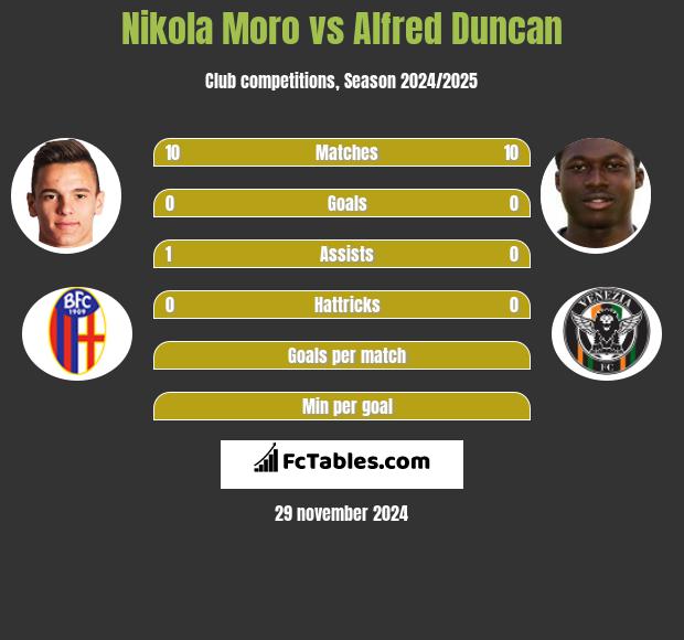 Nikola Moro vs Alfred Duncan h2h player stats