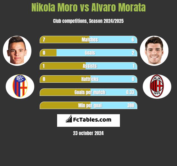 Nikola Moro vs Alvaro Morata h2h player stats