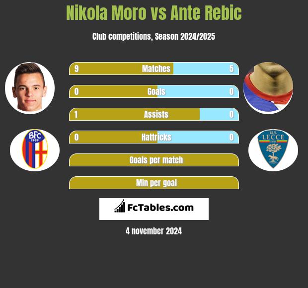 Nikola Moro vs Ante Rebic h2h player stats