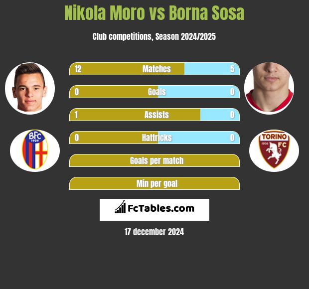 Nikola Moro vs Borna Sosa h2h player stats