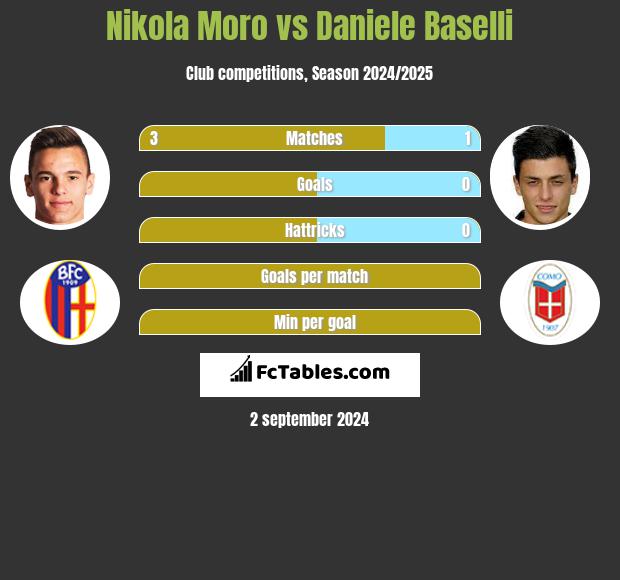 Nikola Moro vs Daniele Baselli h2h player stats