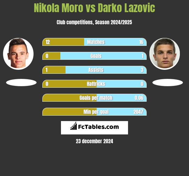 Nikola Moro vs Darko Lazovic h2h player stats